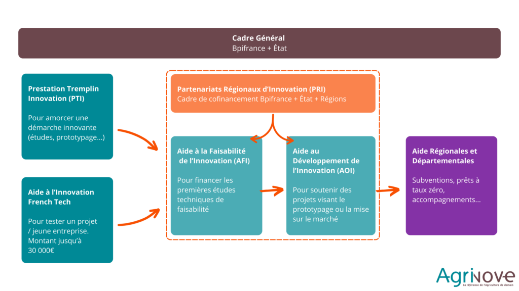 Illustration des aides au développement de l'innovation disponibles